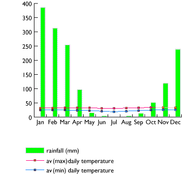 Darwin Weather and Climate